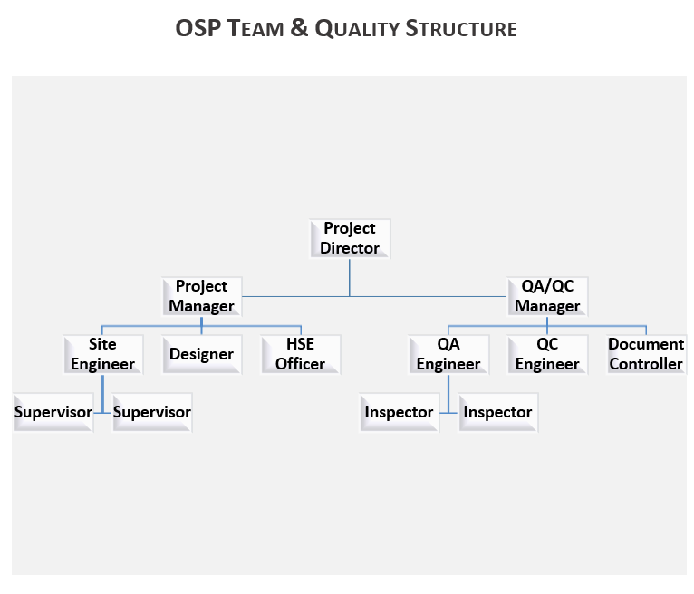 OSP Team & Quality Structure